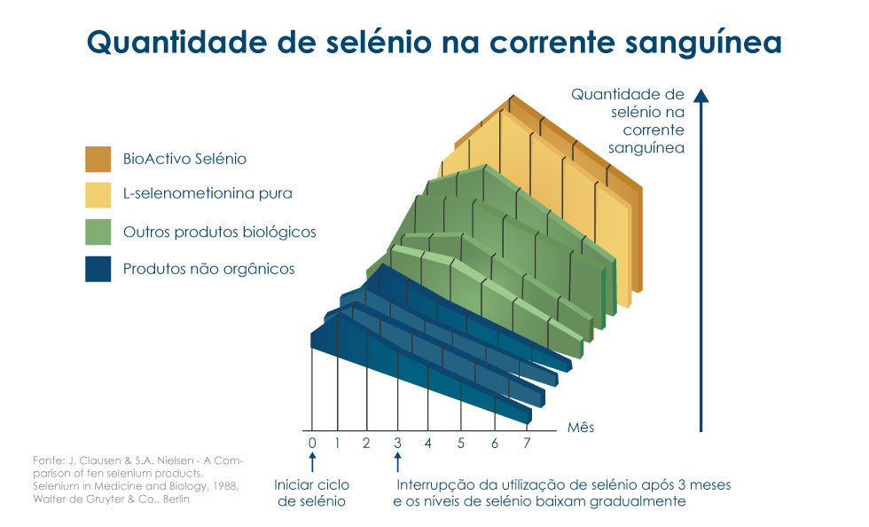 Selénio - BioActivo Selénio da PharmaNord (60 comprimidos)