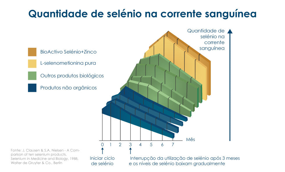 Selénio+Zinco - BioActivo Selénio+Zinco da PharmaNord