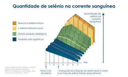 Selénio+Zinco - BioActivo Selénio+Zinco da PharmaNord